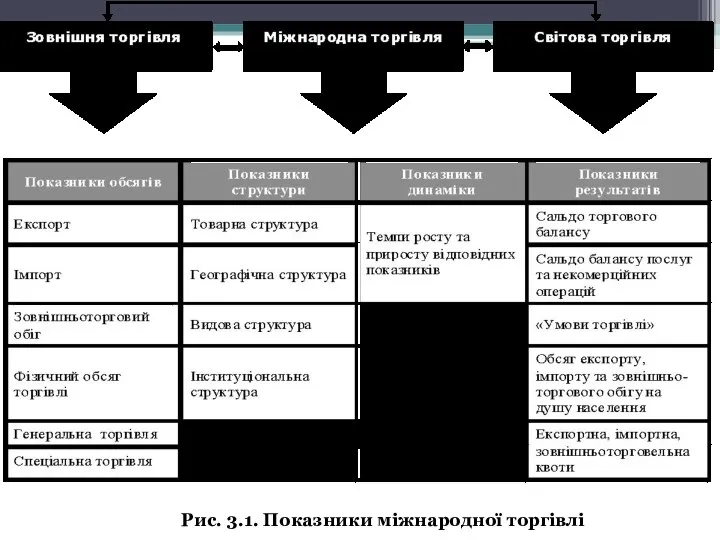 Рис. 3.1. Показники міжнародної торгівлі