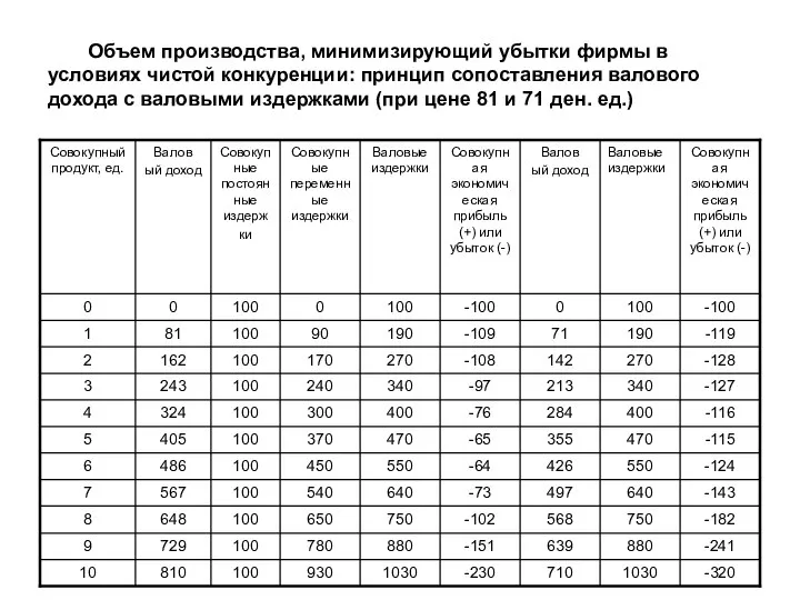 Объем производства, минимизирующий убытки фирмы в условиях чистой конкуренции: принцип сопоставления