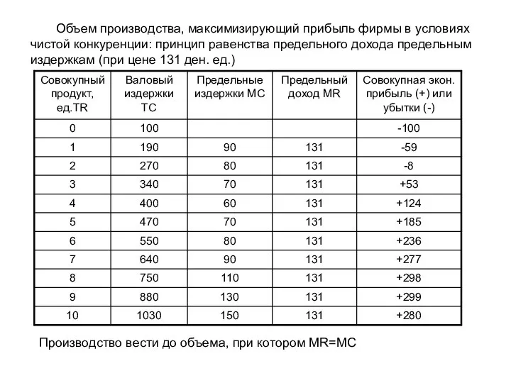 Объем производства, максимизирующий прибыль фирмы в условиях чистой конкуренции: принцип равенства