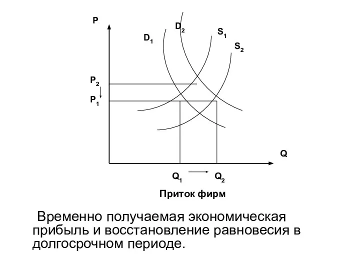 Временно получаемая экономическая прибыль и восстановление равновесия в долгосрочном периоде. Приток фирм