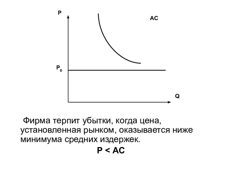 Фирма терпит убытки, когда цена, установленная рынком, оказывается ниже минимума средних издержек. Р