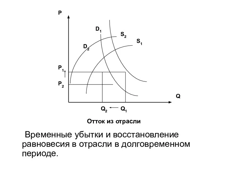 Временные убытки и восстановление равновесия в отрасли в долговременном периоде. P