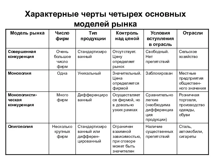 Характерные черты четырех основных моделей рынка