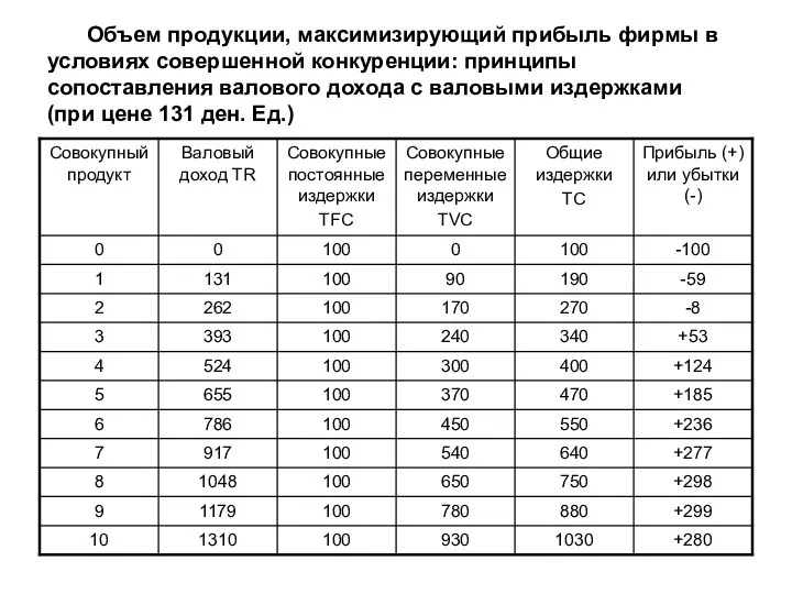 Объем продукции, максимизирующий прибыль фирмы в условиях совершенной конкуренции: принципы сопоставления