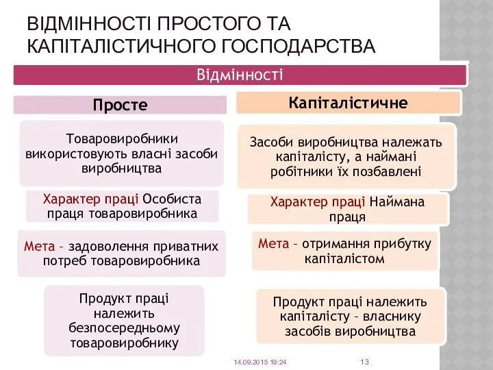 ВІДМІННОСТІ ПРОСТОГО ТА КАПІТАЛІСТИЧНОГО ГОСПОДАРСТВА 14.09.2015 19:24