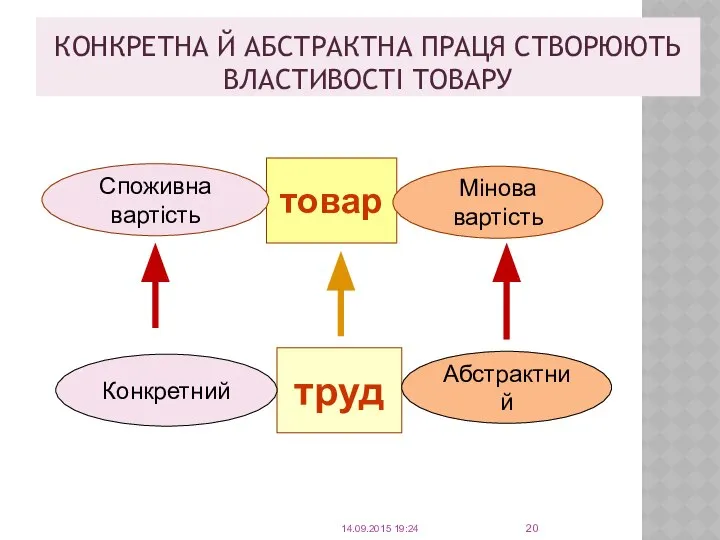 КОНКРЕТНА Й АБСТРАКТНА ПРАЦЯ СТВОРЮЮТЬ ВЛАСТИВОСТІ ТОВАРУ товар труд Мінова вартість