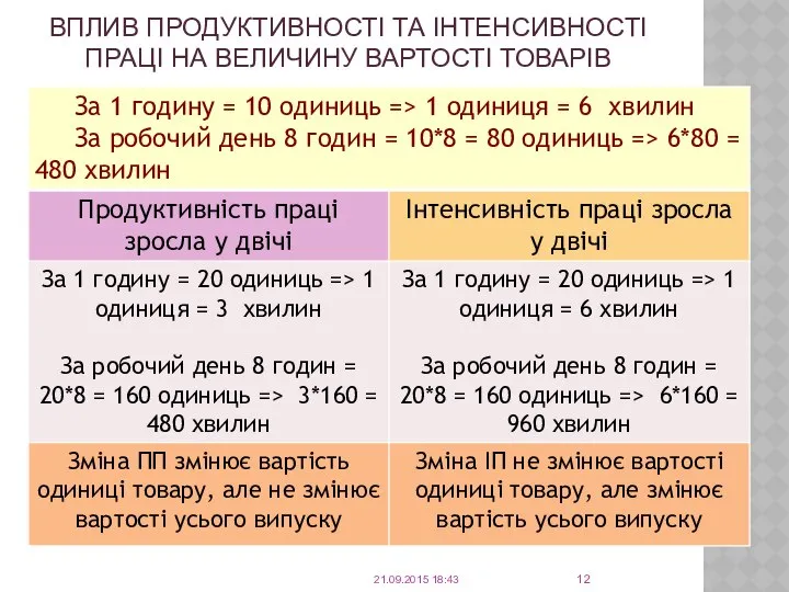 ВПЛИВ ПРОДУКТИВНОСТІ ТА ІНТЕНСИВНОСТІ ПРАЦІ НА ВЕЛИЧИНУ ВАРТОСТІ ТОВАРІВ 21.09.2015 18:43