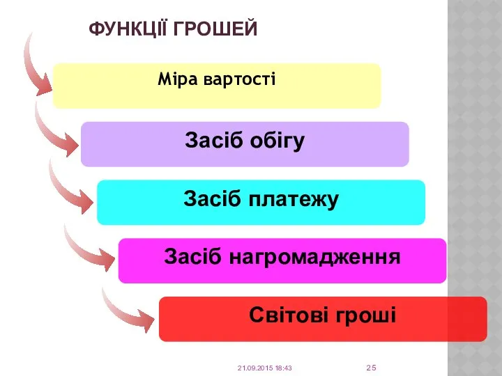 ФУНКЦІЇ ГРОШЕЙ Міра вартості Засіб обігу Засіб платежу Засіб нагромадження Світові гроші 21.09.2015 18:43