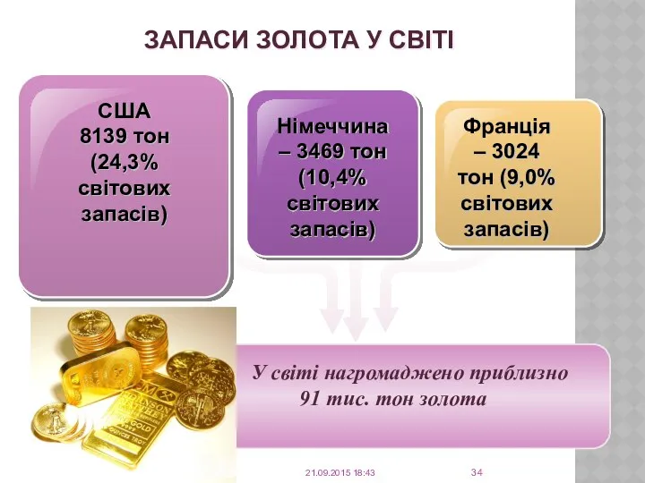 США 8139 тон (24,3% світових запасів) Німеччина – 3469 тон (10,4%