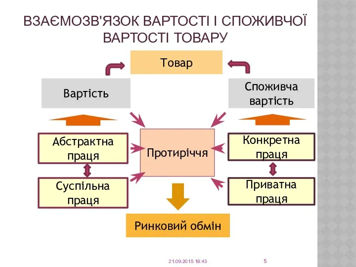 ВЗАЄМОЗВ'ЯЗОК ВАРТОСТІ І СПОЖИВЧОЇ ВАРТОСТІ ТОВАРУ Вартість Абстрактна праця Суспільна праця