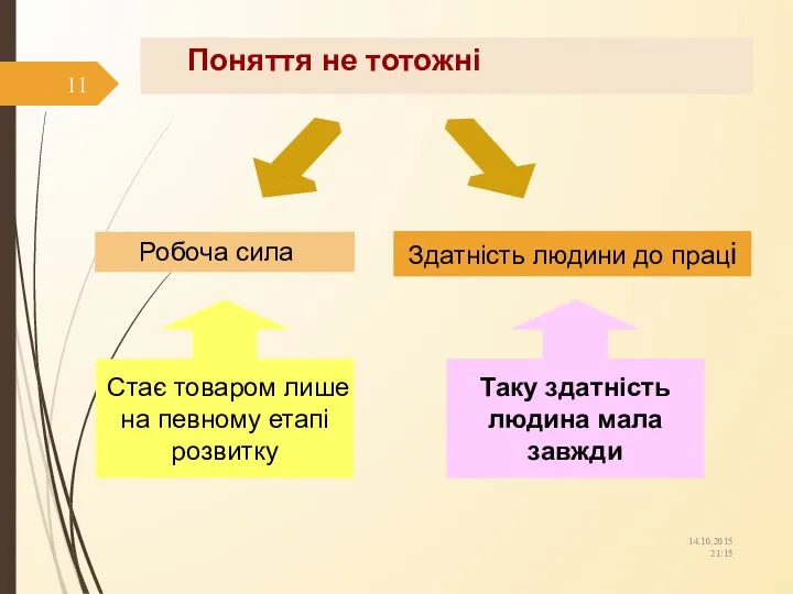 Робоча сила Здатність людини до праці Стає товаром лише на певному