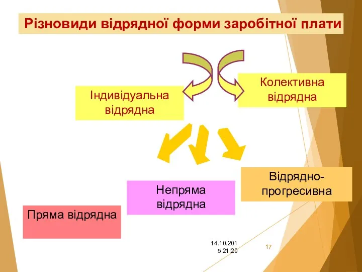 Непряма відрядна Пряма відрядна Відрядно-прогресивна Різновиди відрядної форми заробітної плати Індивідуальна відрядна Колективна відрядна 14.10.2015 21:20