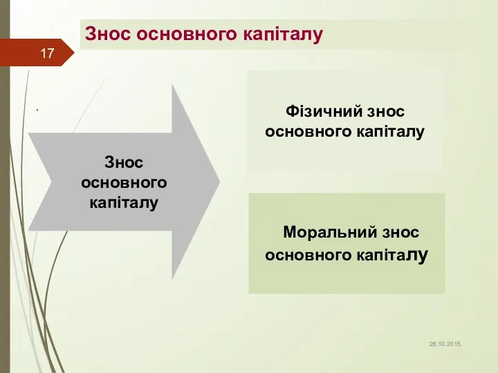 Знос основного капіталу . 26.10.2015 Знос основного капіталу Фізичний знос основного капіталу Моральний знос основного капіталу