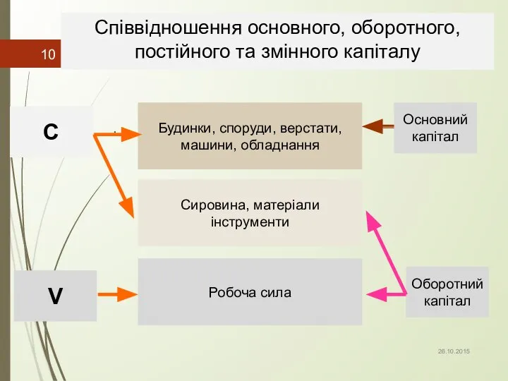 Співвідношення основного, оборотного, постійного та змінного капіталу . 26.10.2015 Робоча сила