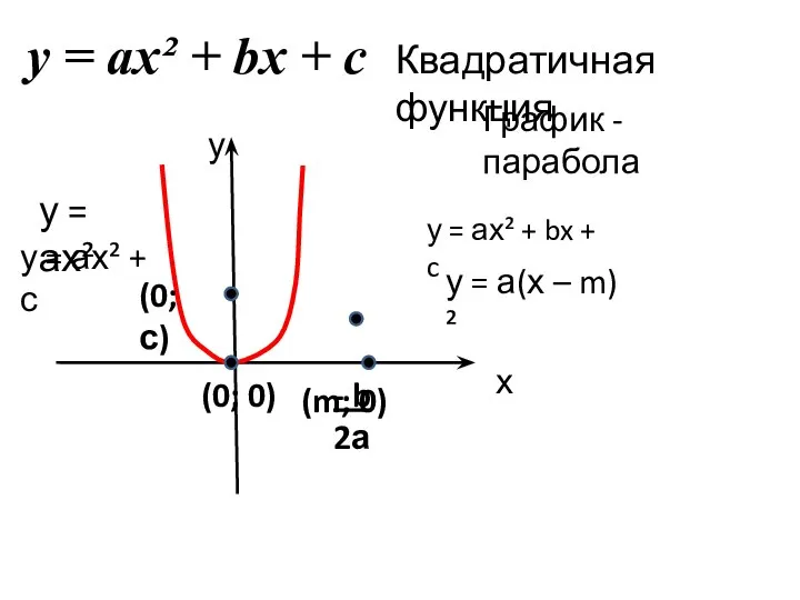 Квадратичная функция у = ах² + bx + c График -