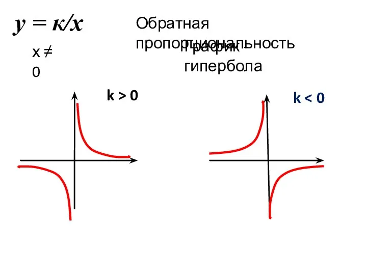 у = к/х Обратная пропорциональность График - гипербола х ≠ 0 k > 0 k