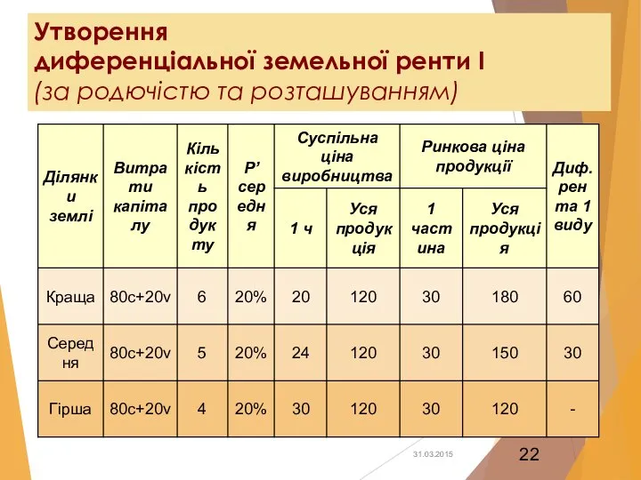 Утворення диференціальної земельної ренти І (за родючістю та розташуванням) 31.03.2015