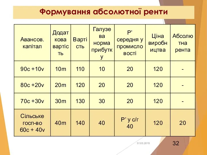 Формування абсолютної ренти 31.03.2015