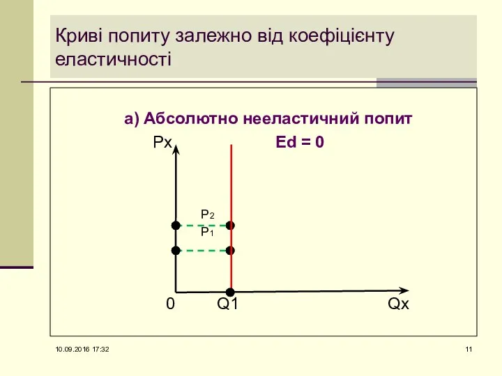 Криві попиту залежно від коефіцієнту еластичності а) Абсолютно нееластичний попит Px