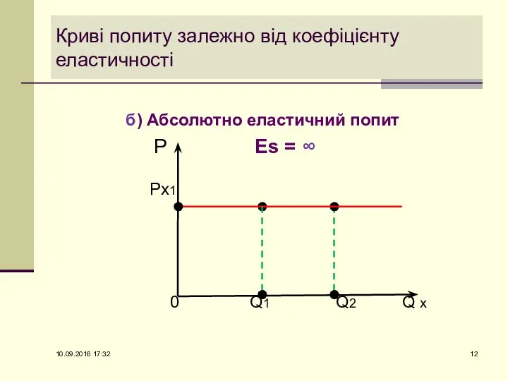 Криві попиту залежно від коефіцієнту еластичності б) Абсолютно еластичний попит P