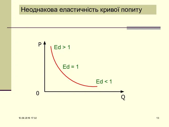 Неоднакова еластичність кривої попиту P Q 0 Ed > 1 10.09.2016 17:32 Ed = 1 Ed