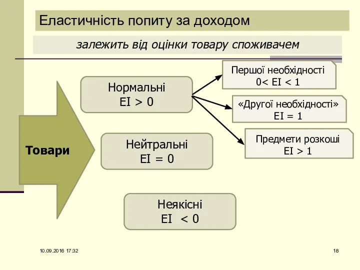 Еластичність попиту за доходом залежить від оцінки товару споживачем 10.09.2016 17:32