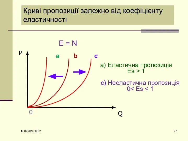 Криві пропозиції залежно від коефіцієнту еластичності Е = N P Q