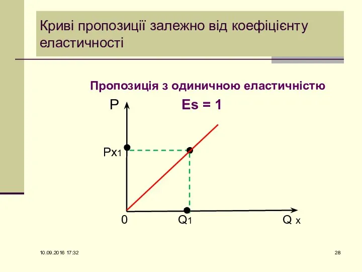 Криві пропозиції залежно від коефіцієнту еластичності Пропозиція з одиничною еластичністю P