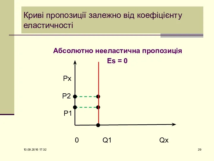 Криві пропозиції залежно від коефіцієнту еластичності Абсолютно нееластична пропозиція Es =