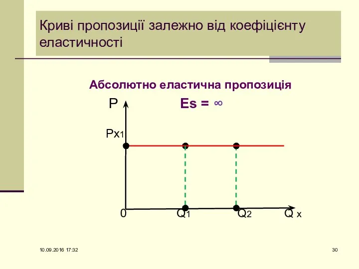 Криві пропозиції залежно від коефіцієнту еластичності Абсолютно еластична пропозиція P Es