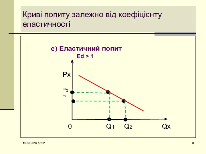 Криві попиту залежно від коефіцієнту еластичності е) Еластичний попит Ed >