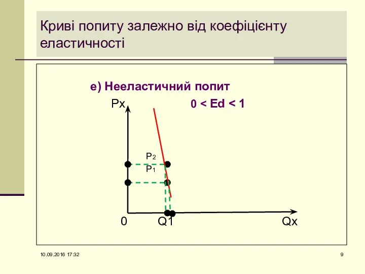 Криві попиту залежно від коефіцієнту еластичності е) Нееластичний попит Px 0