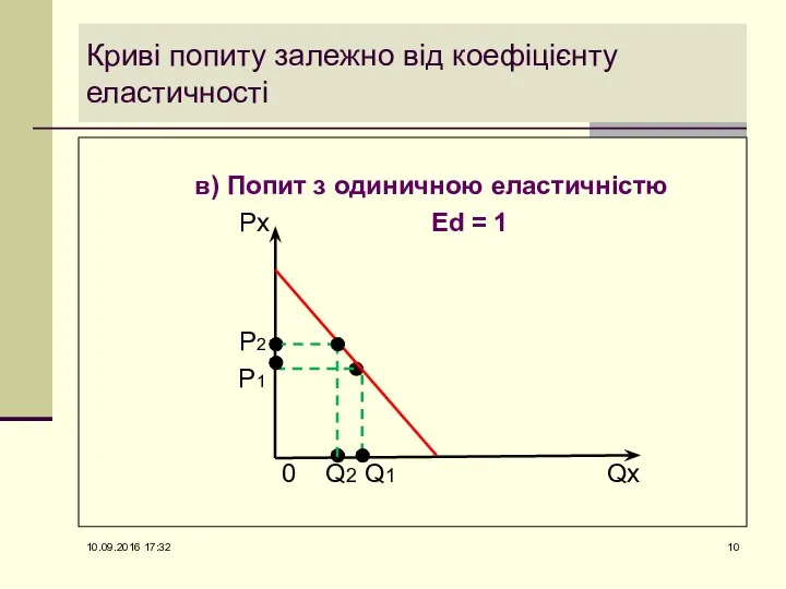 Криві попиту залежно від коефіцієнту еластичності в) Попит з одиничною еластичністю