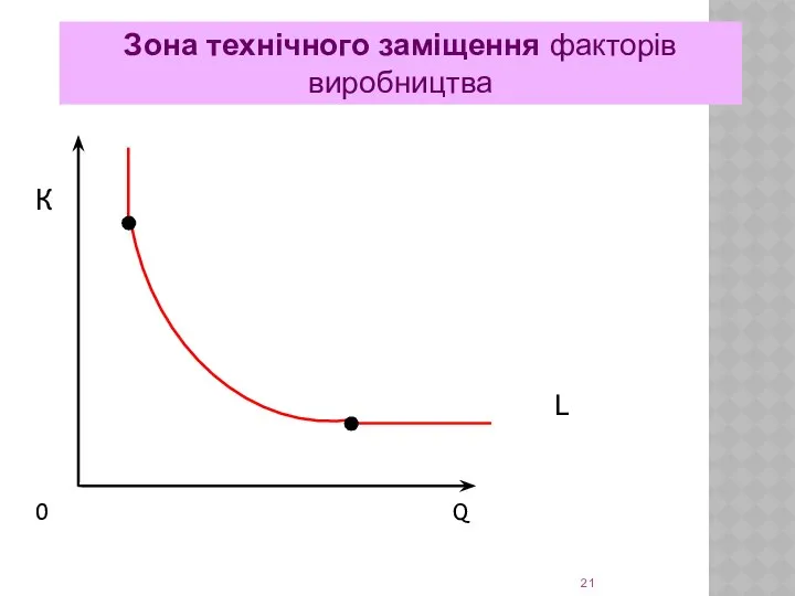К L 0 Q Зона технічного заміщення факторів виробництва
