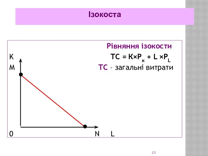 Рівняння ізокости K TC = К×Рк + L ×РL М TC