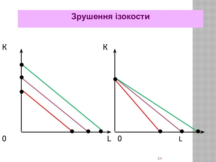 К К 0 L 0 L Зрушення ізокости