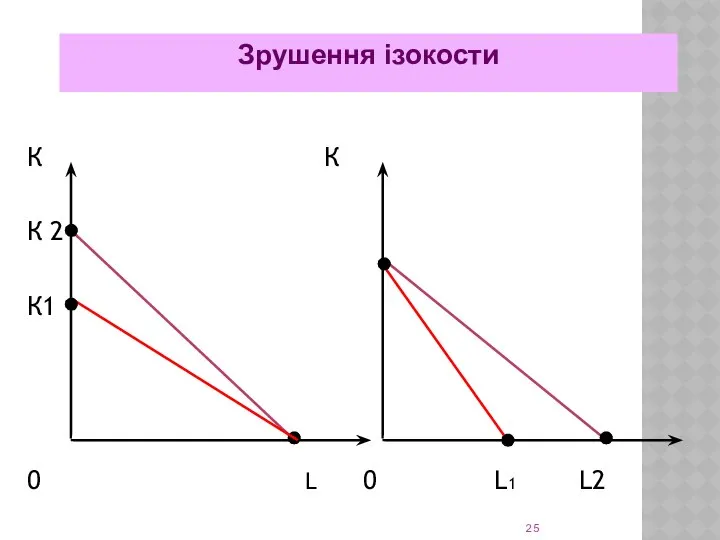 К К К 2 К1 0 L 0 L1 L2 Зрушення ізокости