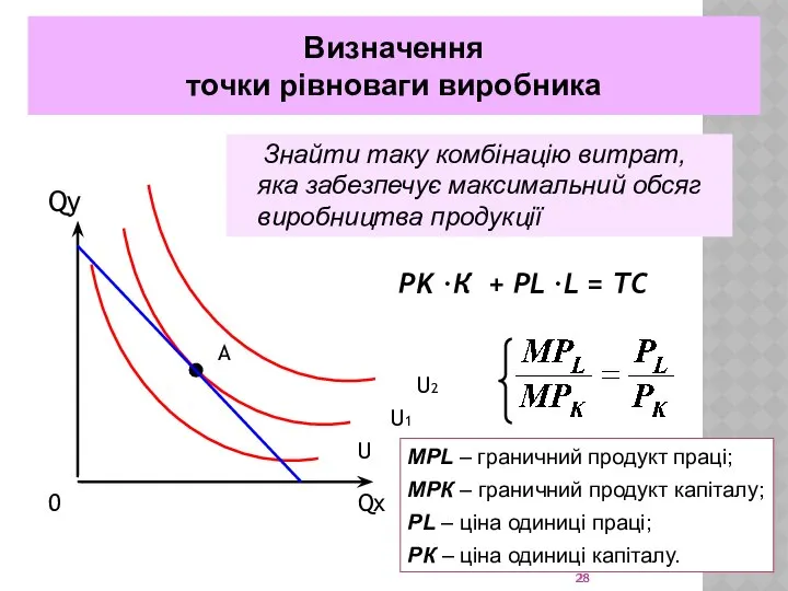 Визначення точки рівноваги виробника Qy PK ∙К + PL ∙L =