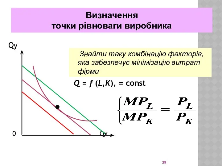 Визначення точки рівноваги виробника Qy 0 Qx Знайти таку комбінацію факторів,