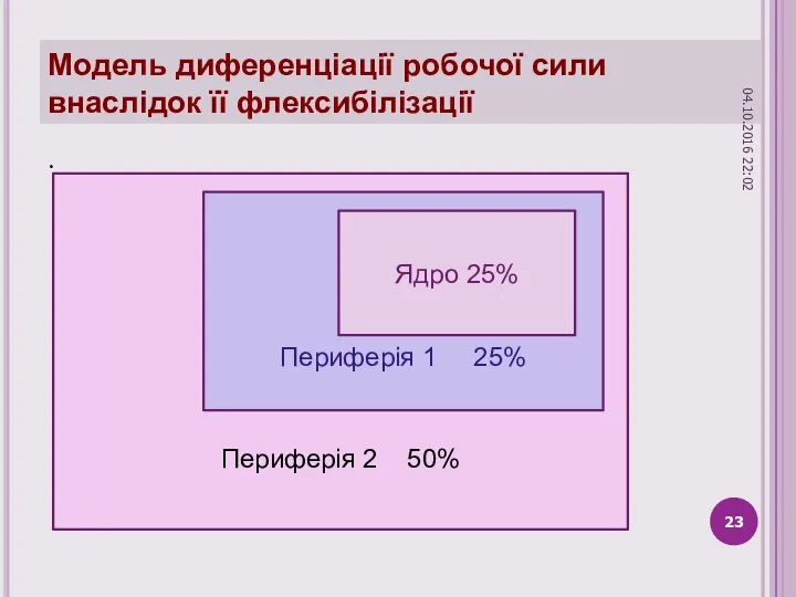 Модель диференціації робочої сили внаслідок її флексибілізації . Периферія 2 50%