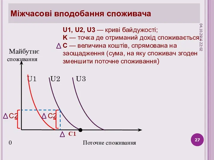 Міжчасові вподобання споживача Майбутнє споживання U1 U2 U3 С2 С2 С1