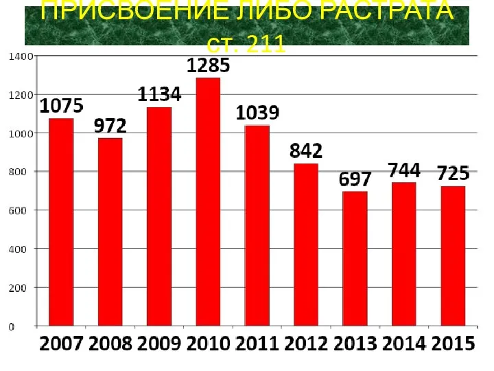 ПРИСВОЕНИЕ ЛИБО РАСТРАТА ст. 211