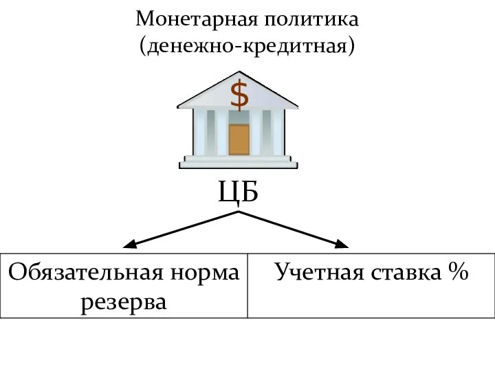 Монетарная политика (денежно-кредитная) ЦБ