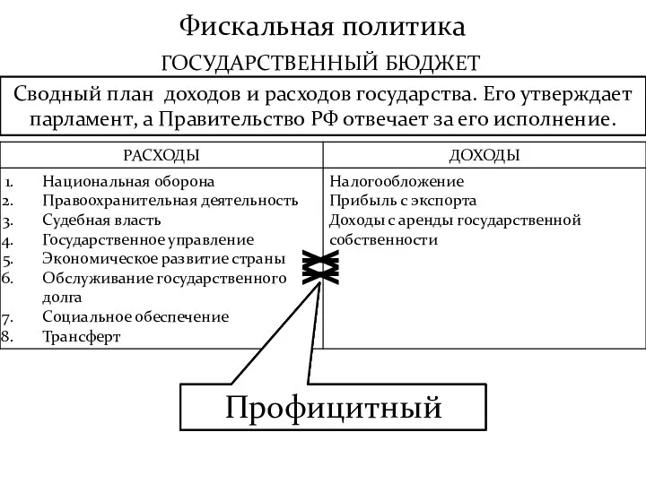 Фискальная политика ГОСУДАРСТВЕННЫЙ БЮДЖЕТ Сводный план доходов и расходов государства. Его