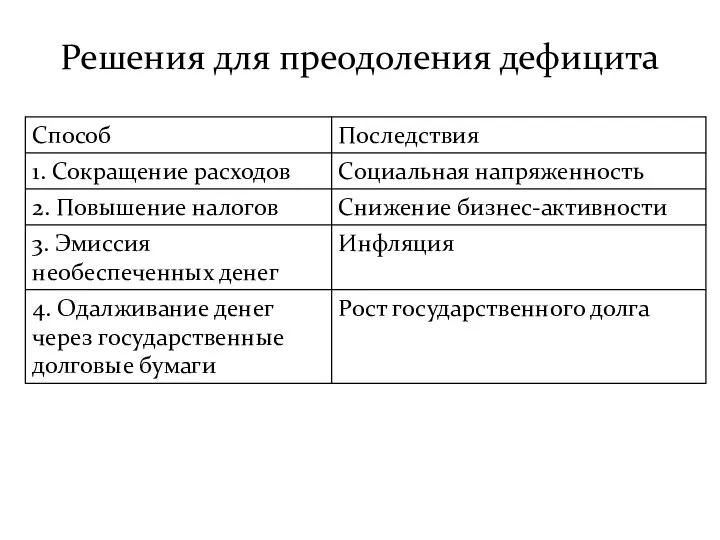 Решения для преодоления дефицита