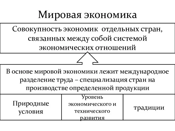 Мировая экономика Совокупность экономик отдельных стран, связанных между собой системой экономических