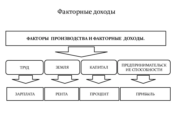 Факторные доходы ФАКТОРЫ ПРОИЗВОДСТВА И ФАКТОРНЫЕ ДОХОДЫ. ТРУД ЗЕМЛЯ КАПИТАЛ ПРЕДПРИНИМАТЕЛЬСКИЕ СПОСОБНОСТИ ЗАРПЛАТА РЕНТА ПРОЦЕНТ ПРИБЫЛЬ