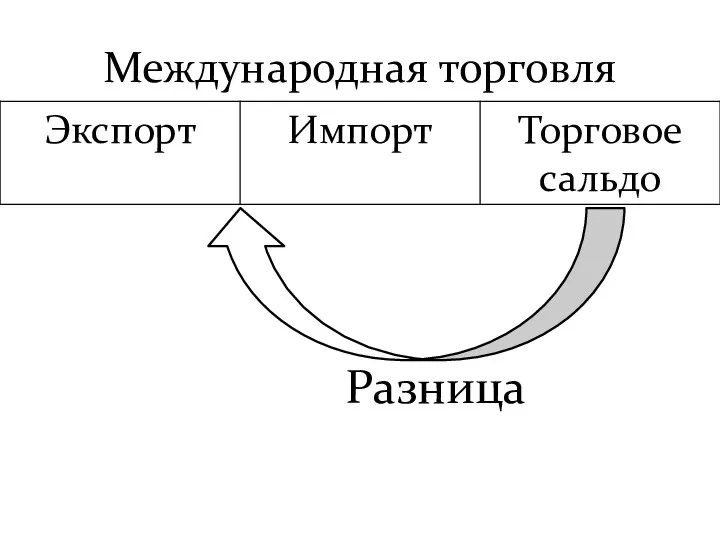 Международная торговля Разница