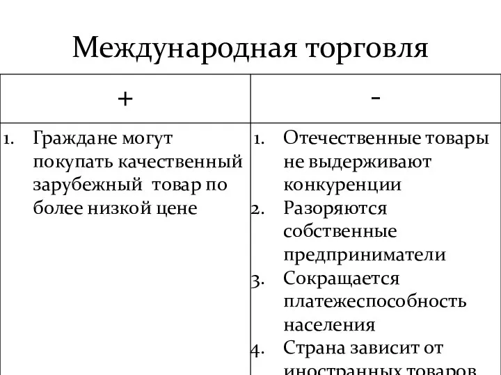 Международная торговля Страна продает товар, который производится на ее территории эффективнее