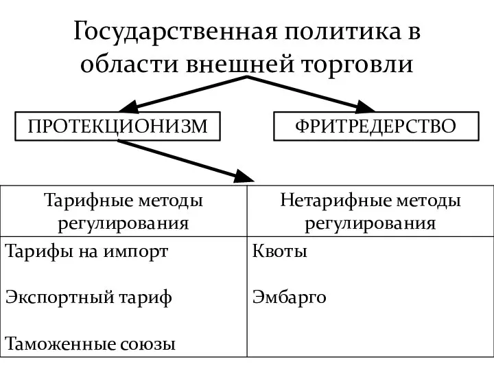 Государственная политика в области внешней торговли ПРОТЕКЦИОНИЗМ ФРИТРЕДЕРСТВО